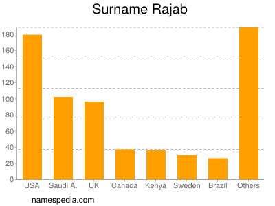 Familiennamen Rajab