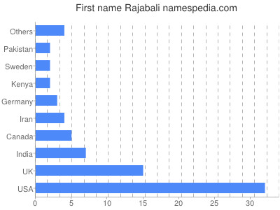 Given name Rajabali