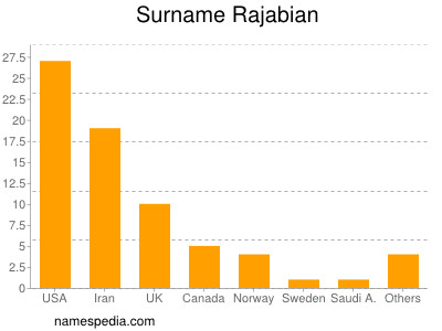 Surname Rajabian