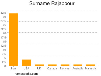 Familiennamen Rajabpour