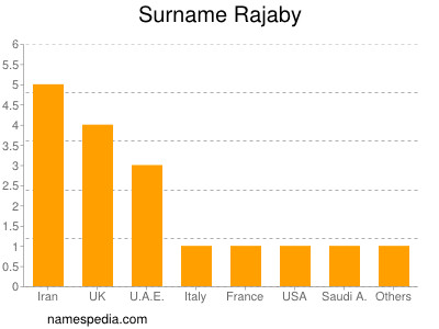 Familiennamen Rajaby