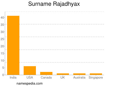Surname Rajadhyax