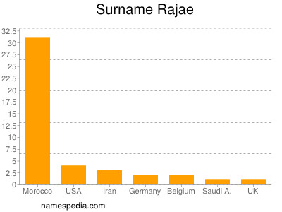 Surname Rajae