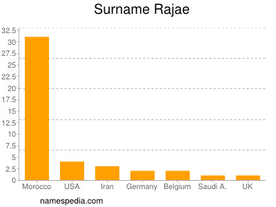 nom Rajae