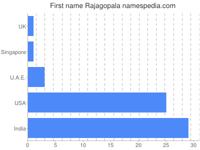 Vornamen Rajagopala