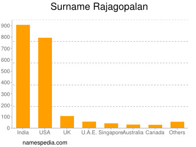 Familiennamen Rajagopalan