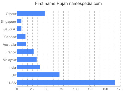 prenom Rajah