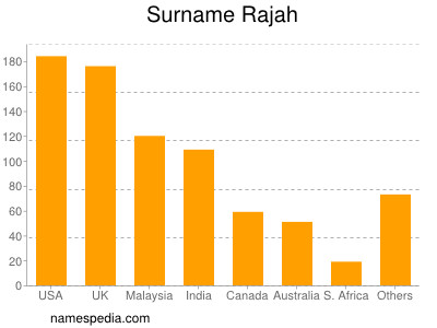 Surname Rajah