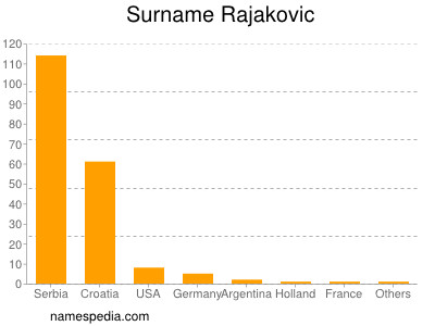 Familiennamen Rajakovic