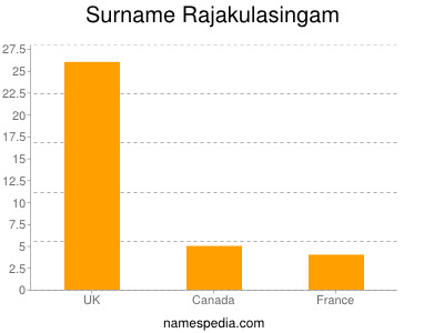 Familiennamen Rajakulasingam