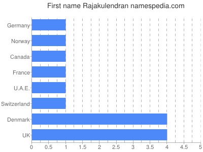Given name Rajakulendran