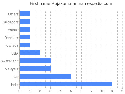 Vornamen Rajakumaran