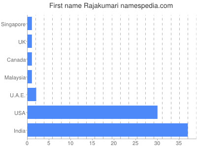 Vornamen Rajakumari