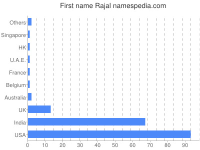 Vornamen Rajal
