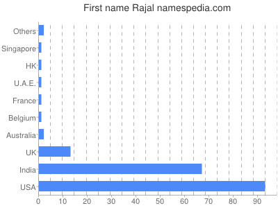 prenom Rajal