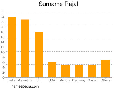 Familiennamen Rajal