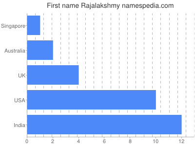 Given name Rajalakshmy