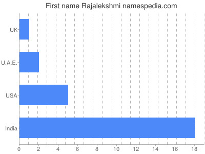 Vornamen Rajalekshmi