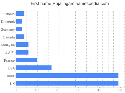 Vornamen Rajalingam