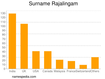 Familiennamen Rajalingam