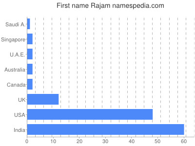 Vornamen Rajam