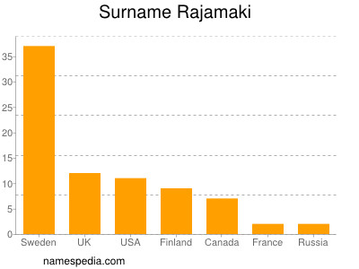 Familiennamen Rajamaki