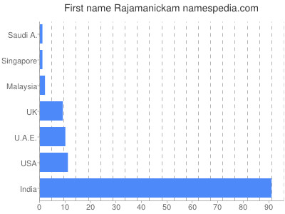 Vornamen Rajamanickam