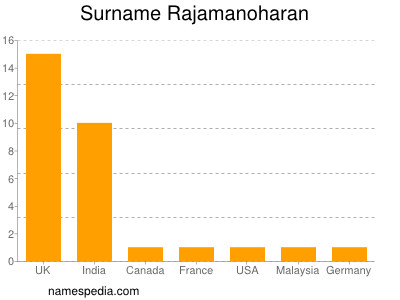Familiennamen Rajamanoharan