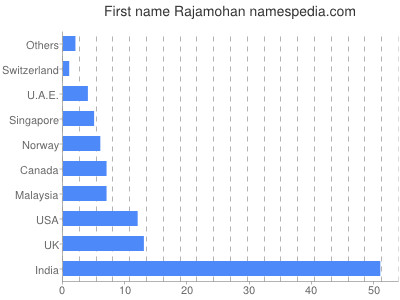 Vornamen Rajamohan