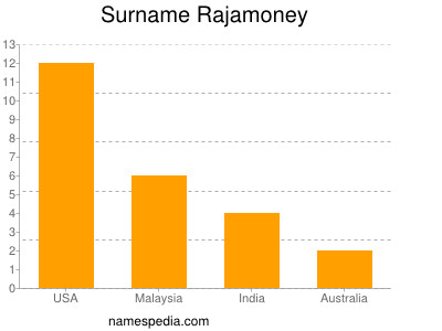 Surname Rajamoney