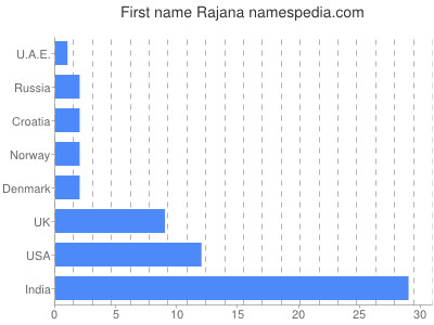 Given name Rajana