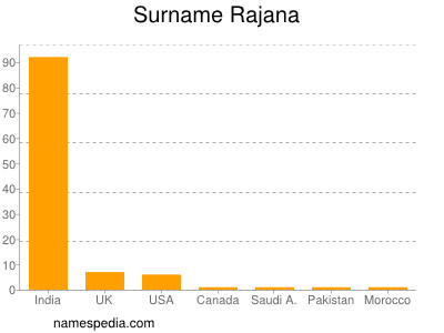 Familiennamen Rajana