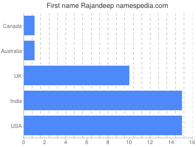 Vornamen Rajandeep