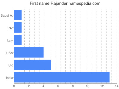 Vornamen Rajander