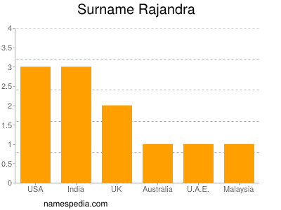 Familiennamen Rajandra
