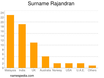 Surname Rajandran