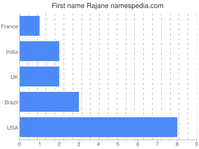 Vornamen Rajane