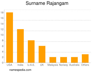Familiennamen Rajangam