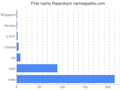 Given name Rajanikant