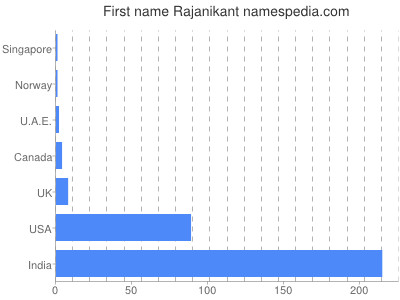 Vornamen Rajanikant