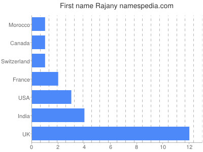 Given name Rajany