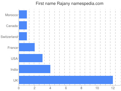 Vornamen Rajany