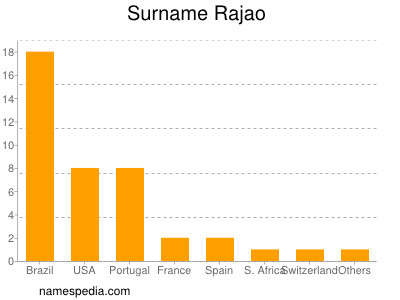 Familiennamen Rajao