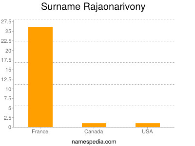 Surname Rajaonarivony