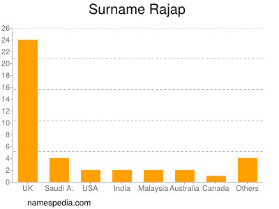 Familiennamen Rajap