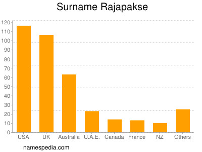 Familiennamen Rajapakse