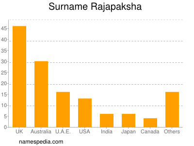Familiennamen Rajapaksha