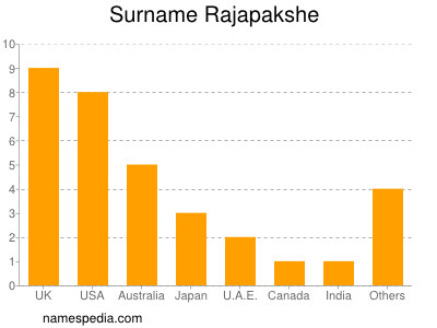 Familiennamen Rajapakshe