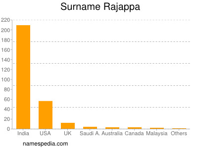 Familiennamen Rajappa