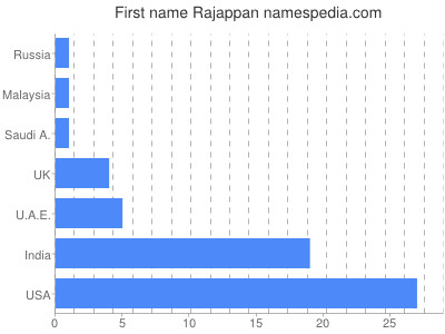 Vornamen Rajappan